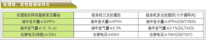 高效雙級真空濾油機-ZLA系列處理前、后性能指標對比